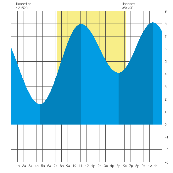 Olga Point tide chart for Monday, October 9, 2023