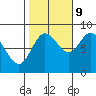 Olga Point tide chart for Monday, October 9, 2023