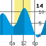 Olga Point tide chart for Tuesday, November 14, 2023