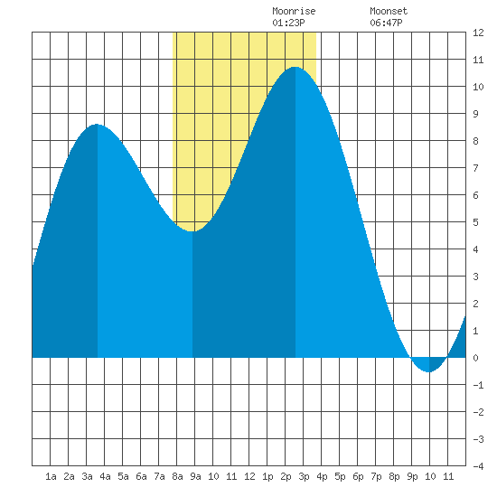 Olga Point tide chart for Friday, November 17, 2023