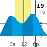 Olga Point tide chart for Sunday, November 19, 2023