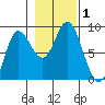 Olga Point tide chart for Wednesday, November 1, 2023