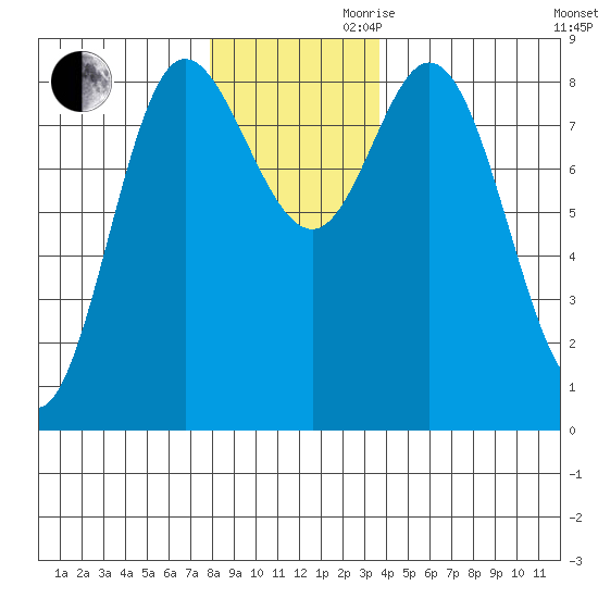 Olga Point tide chart for Monday, November 20, 2023