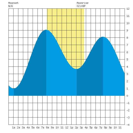 Olga Point tide chart for Tuesday, November 21, 2023