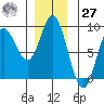 Olga Point tide chart for Monday, November 27, 2023