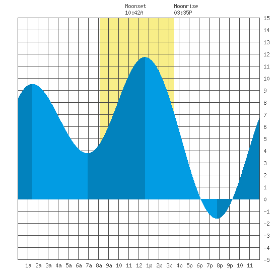 Olga Point tide chart for Tuesday, November 28, 2023