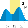 Olga Point tide chart for Thursday, November 2, 2023