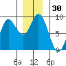 Olga Point tide chart for Thursday, November 30, 2023