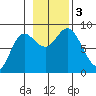 Olga Point tide chart for Friday, November 3, 2023