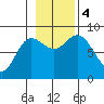 Olga Point tide chart for Saturday, November 4, 2023