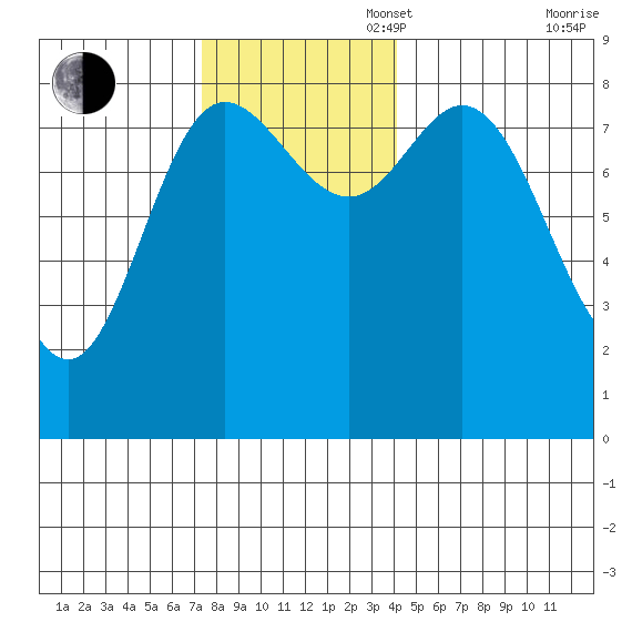 Olga Point tide chart for Sunday, November 5, 2023