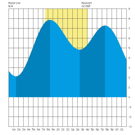 Olga Point tide chart for Monday, November 6, 2023