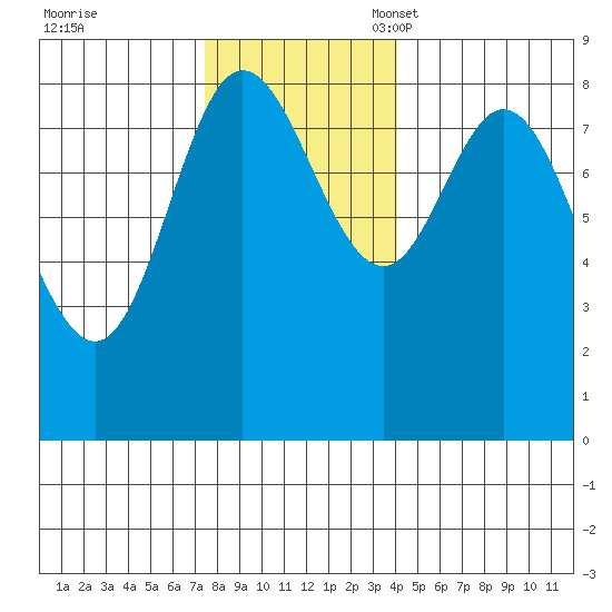 Olga Point tide chart for Tuesday, November 7, 2023