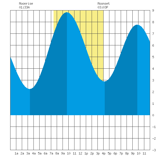 Olga Point tide chart for Wednesday, November 8, 2023