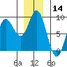 Olga Point tide chart for Thursday, December 14, 2023