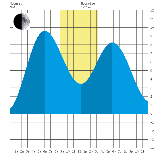 Olga Point tide chart for Tuesday, December 19, 2023