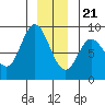 Olga Point tide chart for Thursday, December 21, 2023