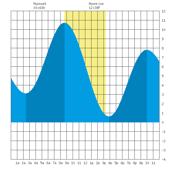 Olga Point tide chart for Friday, December 22, 2023