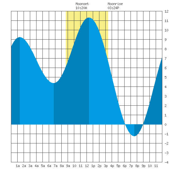 Olga Point tide chart for Wednesday, December 27, 2023