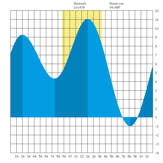 Olga Point tide chart for Thursday, December 28, 2023