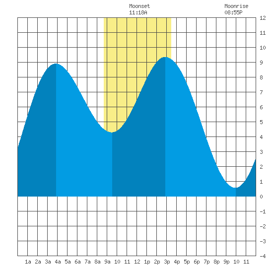 Olga Point tide chart for Sunday, December 31, 2023