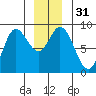 Olga Point tide chart for Sunday, December 31, 2023