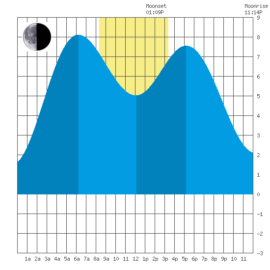 Olga Point tide chart for Monday, December 4, 2023