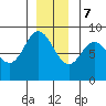 Olga Point tide chart for Thursday, December 7, 2023