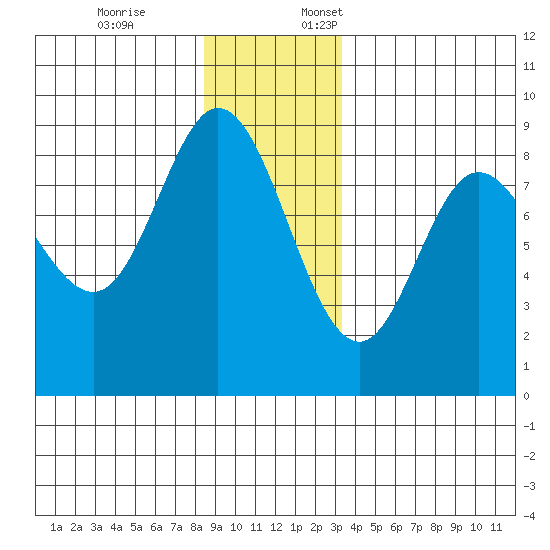 Olga Point tide chart for Friday, December 8, 2023