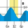 Olga Point tide chart for Friday, December 8, 2023