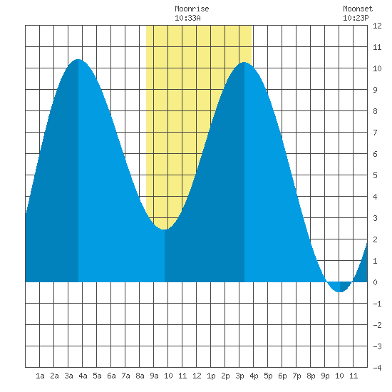 Olga Point tide chart for Monday, January 15, 2024
