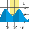 Olga Point tide chart for Monday, January 1, 2024
