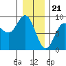 Olga Point tide chart for Sunday, January 21, 2024