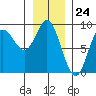 Olga Point tide chart for Wednesday, January 24, 2024