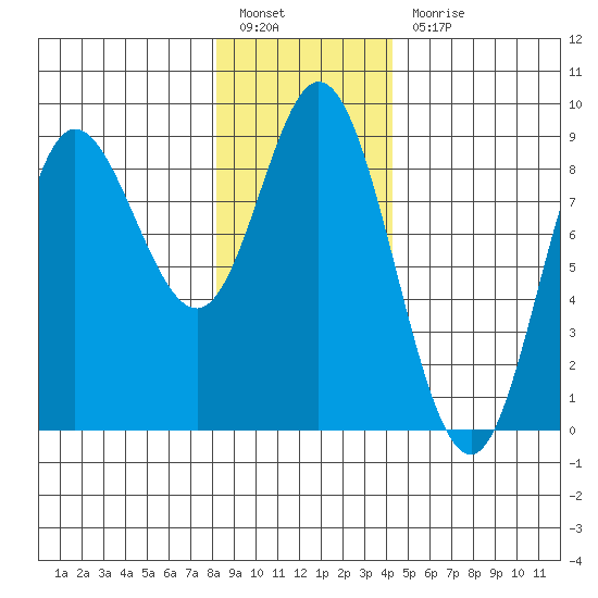 Olga Point tide chart for Friday, January 26, 2024