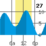 Olga Point tide chart for Saturday, January 27, 2024