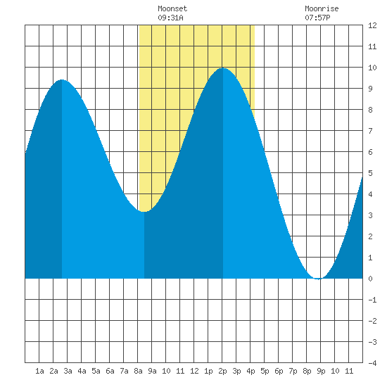 Olga Point tide chart for Sunday, January 28, 2024