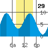 Olga Point tide chart for Monday, January 29, 2024