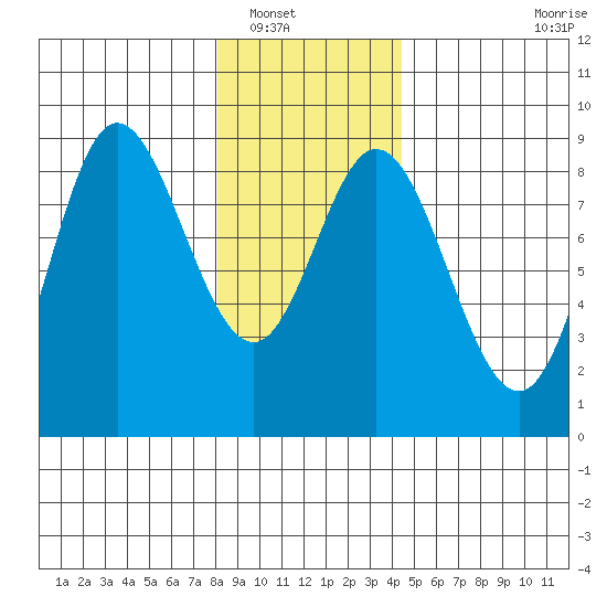 Olga Point tide chart for Tuesday, January 30, 2024