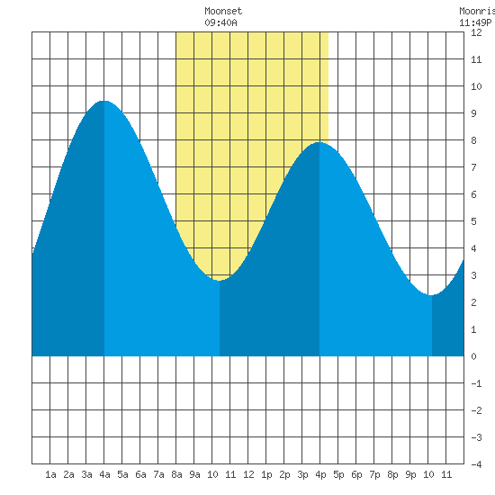 Olga Point tide chart for Wednesday, January 31, 2024