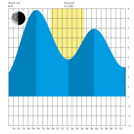 Olga Point tide chart for Wednesday, January 3, 2024