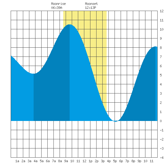 Olga Point tide chart for Monday, January 8, 2024