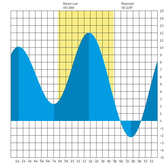 Olga Point tide chart for Saturday, February 10, 2024