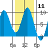 Olga Point tide chart for Sunday, February 11, 2024