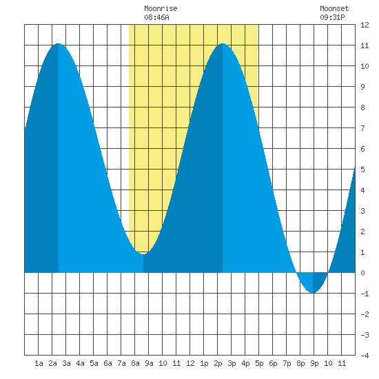 Olga Point tide chart for Monday, February 12, 2024