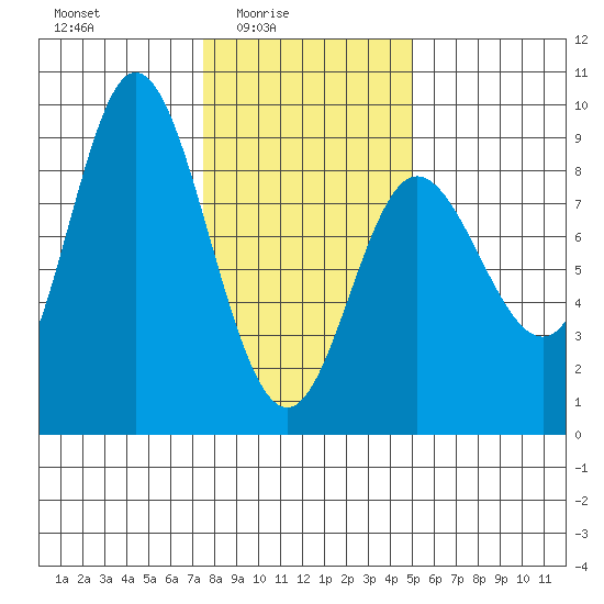 Olga Point tide chart for Thursday, February 15, 2024