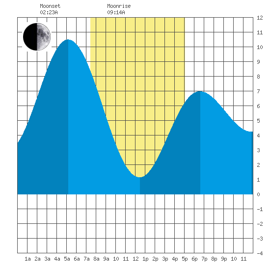 Olga Point tide chart for Friday, February 16, 2024