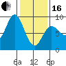 Olga Point tide chart for Friday, February 16, 2024