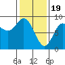Olga Point tide chart for Monday, February 19, 2024