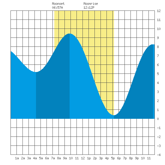 Olga Point tide chart for Tuesday, February 20, 2024